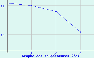 Courbe de tempratures pour Grono