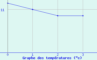 Courbe de tempratures pour Baztan, Irurita