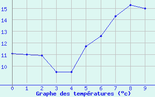 Courbe de tempratures pour Geringswalde-Altgeri