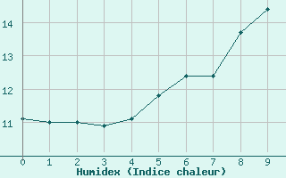 Courbe de l'humidex pour Brilon-Thuelen