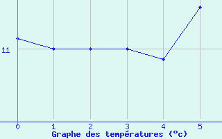 Courbe de tempratures pour Mayrhofen