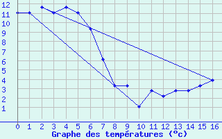 Courbe de tempratures pour Bettles, Bettles Airport