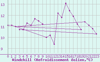 Courbe du refroidissement olien pour Saint-Brevin (44)