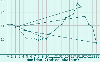 Courbe de l'humidex pour Ban-de-Sapt (88)