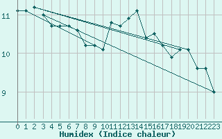 Courbe de l'humidex pour Charleville-Mzires / Mohon (08)