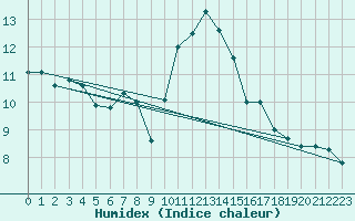 Courbe de l'humidex pour Jarnages (23)