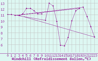 Courbe du refroidissement olien pour Metz (57)