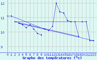 Courbe de tempratures pour Hekkingen Fyr