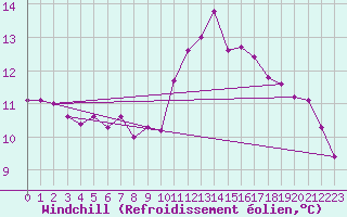 Courbe du refroidissement olien pour Lannion (22)