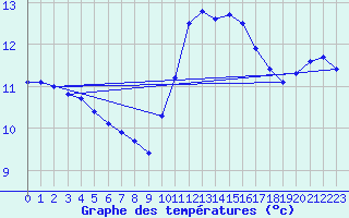 Courbe de tempratures pour Lamballe (22)