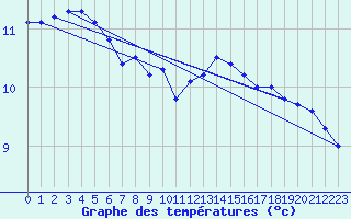 Courbe de tempratures pour Dippoldiswalde-Reinb