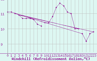 Courbe du refroidissement olien pour Cernay-la-Ville (78)