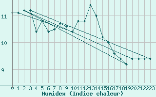 Courbe de l'humidex pour Capo Caccia