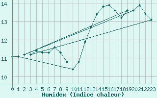 Courbe de l'humidex pour Auffargis (78)