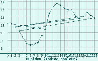 Courbe de l'humidex pour Vila Real