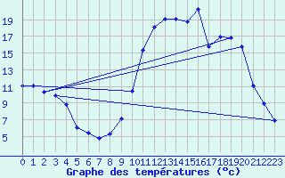 Courbe de tempratures pour Pertuis - Le Farigoulier (84)