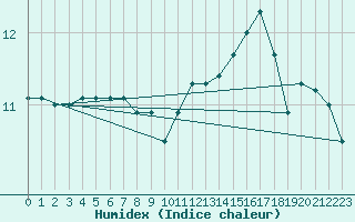 Courbe de l'humidex pour Schleiz