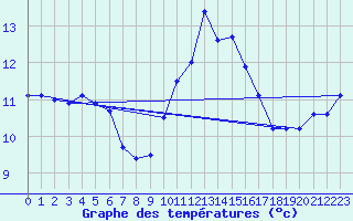 Courbe de tempratures pour Croisette (62)