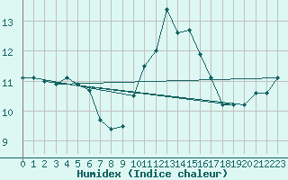 Courbe de l'humidex pour Croisette (62)