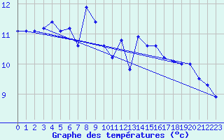 Courbe de tempratures pour Thyboroen