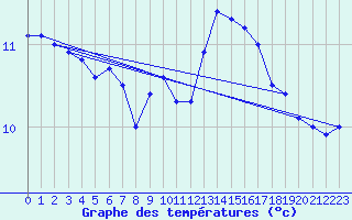 Courbe de tempratures pour Orly (91)