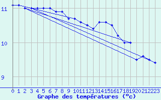 Courbe de tempratures pour Cap de la Hve (76)