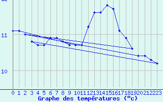 Courbe de tempratures pour Vaderoarna