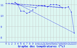 Courbe de tempratures pour Ploumanac