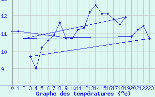 Courbe de tempratures pour Bramon