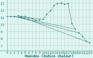 Courbe de l'humidex pour Oak Park, Carlow