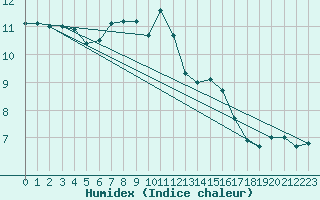 Courbe de l'humidex pour Ankara / Central