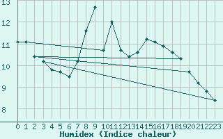 Courbe de l'humidex pour Prabichl