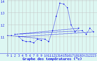 Courbe de tempratures pour Ile de Groix (56)