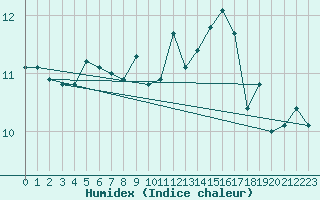 Courbe de l'humidex pour Marsillargues (34)