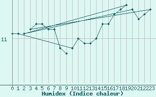 Courbe de l'humidex pour la bouée 63057