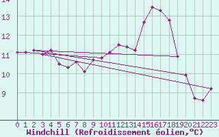 Courbe du refroidissement olien pour Muirancourt (60)