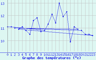 Courbe de tempratures pour Urgons (40)