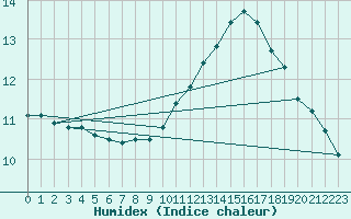 Courbe de l'humidex pour Sarzeau (56)