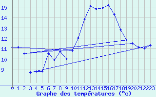 Courbe de tempratures pour Quimper (29)