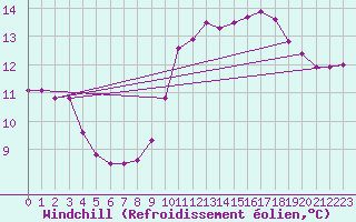 Courbe du refroidissement olien pour Nostang (56)