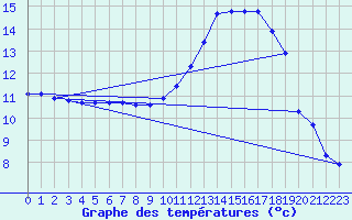 Courbe de tempratures pour Cernay (86)