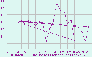 Courbe du refroidissement olien pour Colombier Jeune (07)