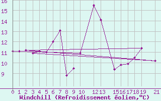 Courbe du refroidissement olien pour Dipkarpaz