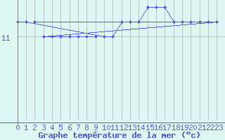 Courbe de temprature de la mer  pour la bouée 62170