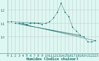 Courbe de l'humidex pour Quimper (29)