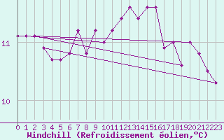 Courbe du refroidissement olien pour Locarno (Sw)