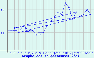 Courbe de tempratures pour Coulommes-et-Marqueny (08)