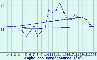 Courbe de tempratures pour Pointe de Chassiron (17)