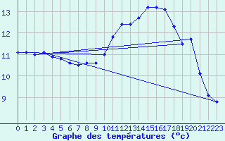 Courbe de tempratures pour Jaunay-Clan / Futuroscope (86)