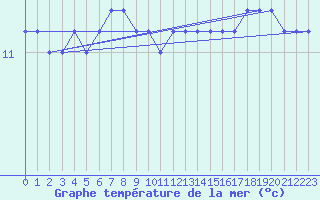 Courbe de temprature de la mer  pour la bouée 62107